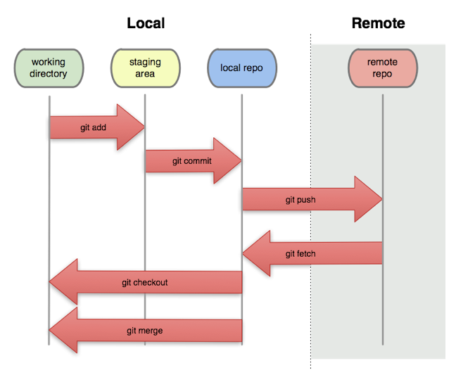 Git staging