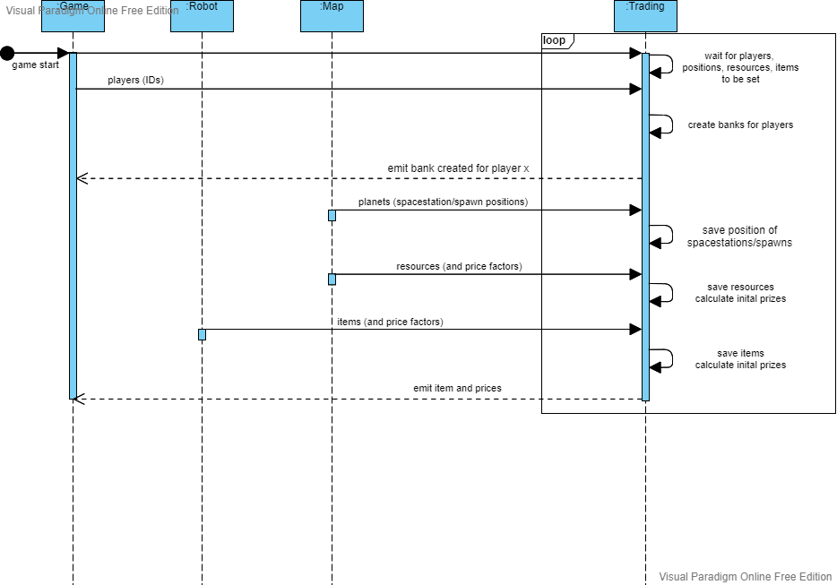 Initialization Sequence Diagram