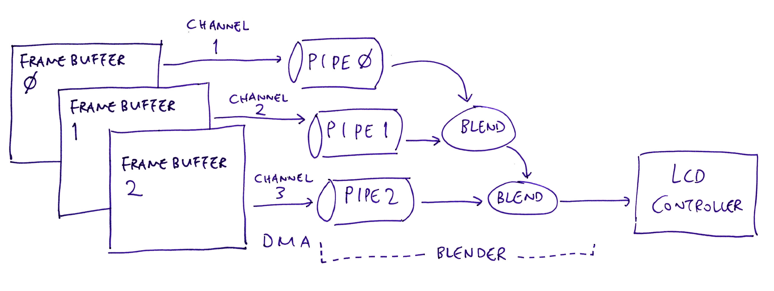 Blending the UI Channels