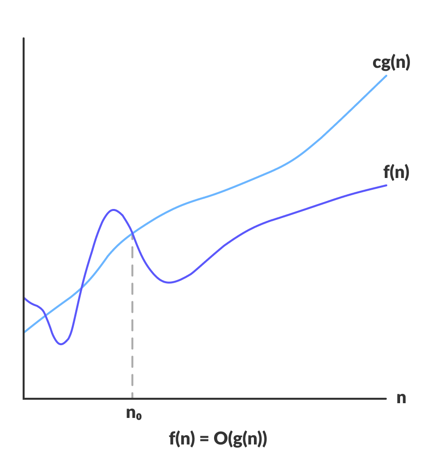 Figure for Big-Oh Notation