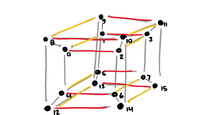 Each node reaching out in dimension 1