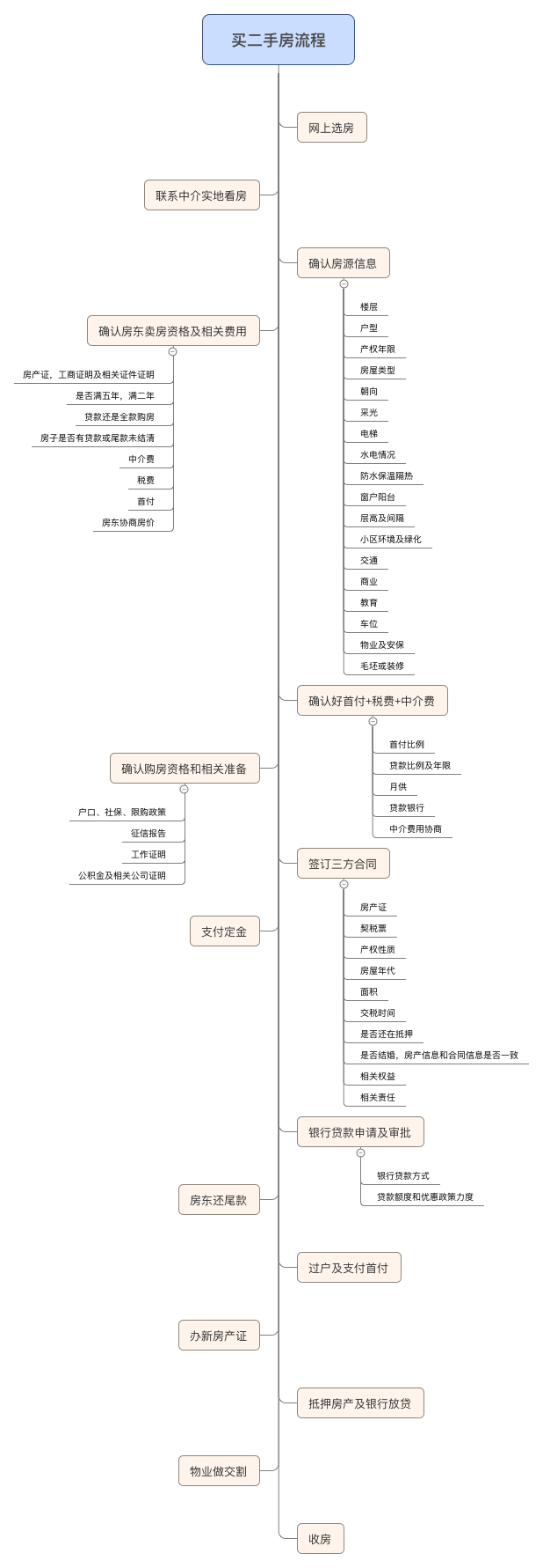 流程图