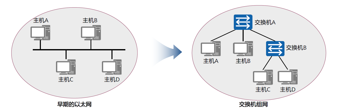 以太网交换技术2022-03-19-20-43-59