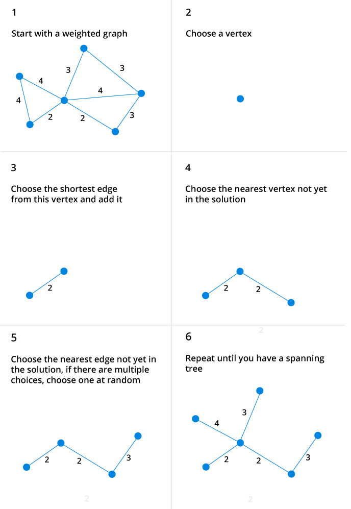 Prim's Algorithm