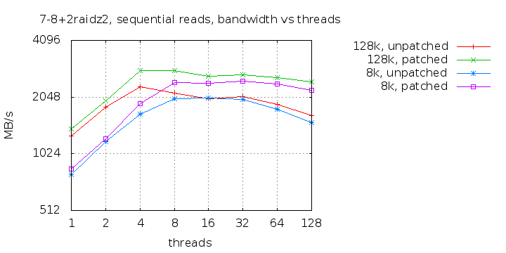 7-8+2raidz2-read-bw