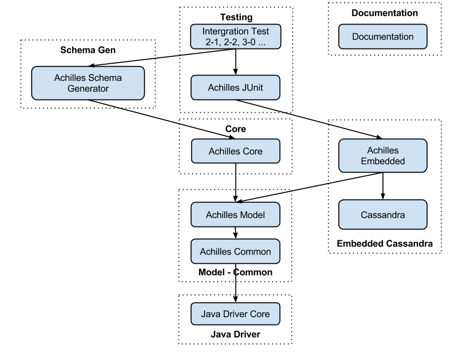 Module Dependency