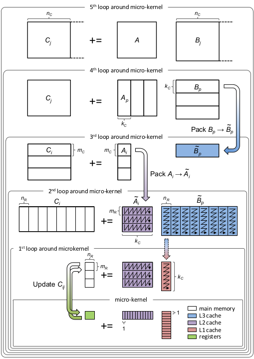 The primary algorithm for level-3 operations in BLIS