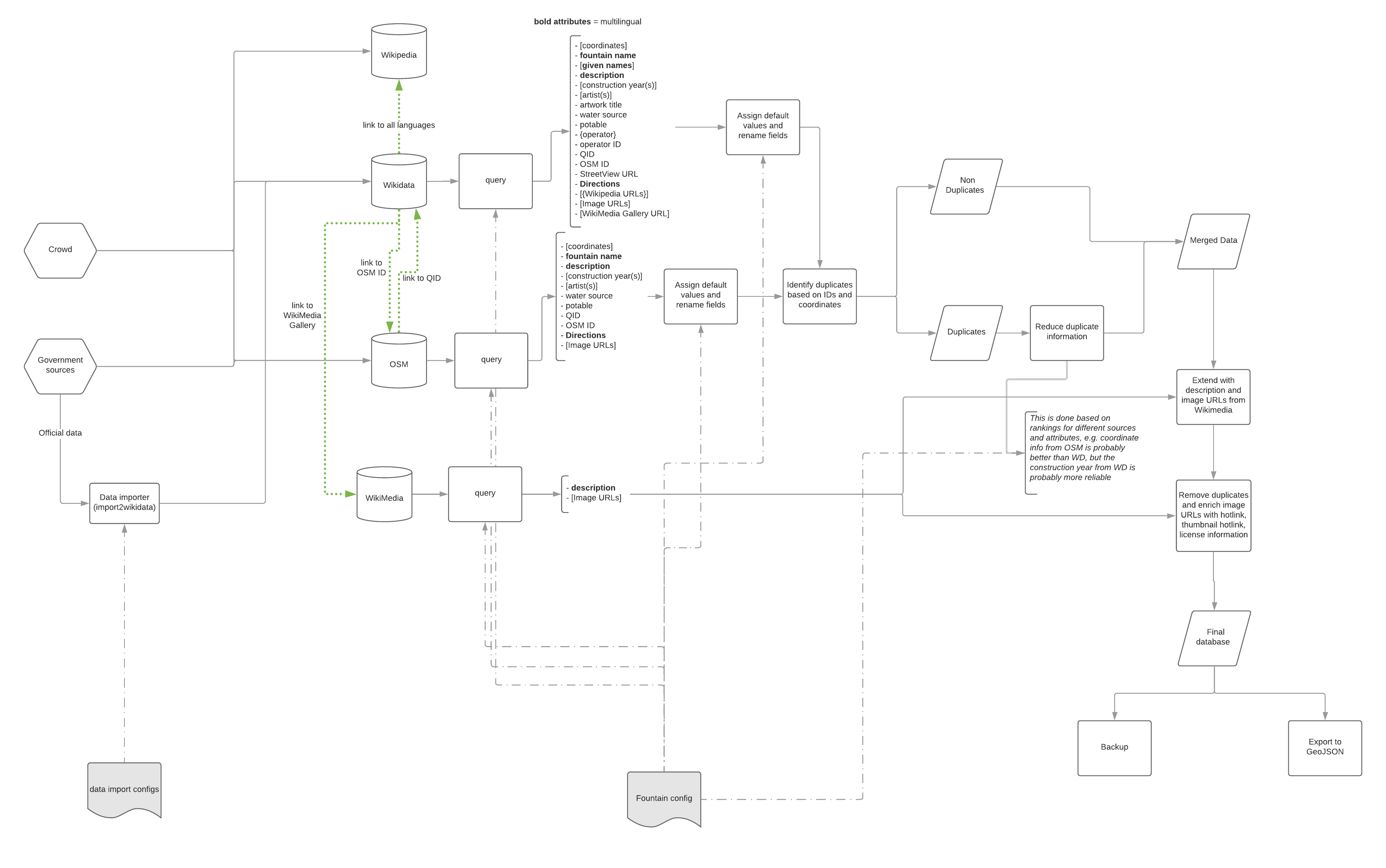 Data conflation scheme