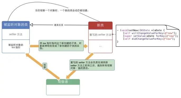 KVO 实现原理图