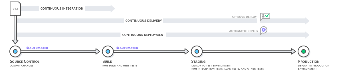 DevOps CI/CD