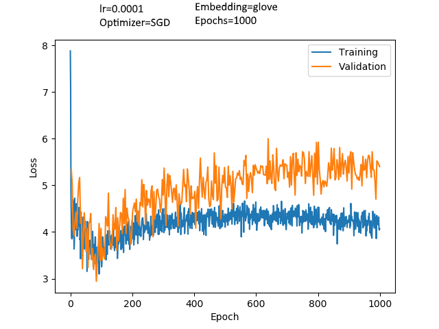 Model trained with pre-trained *GloVe* embedding