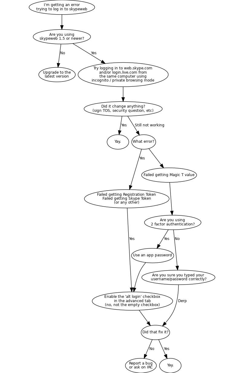 Error message flow chart