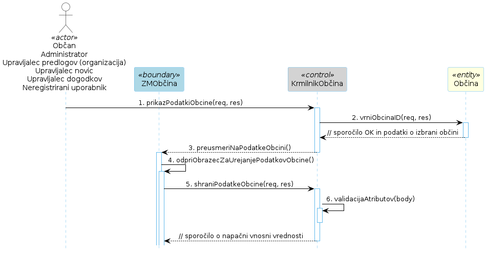 Diagram zaporedja 34