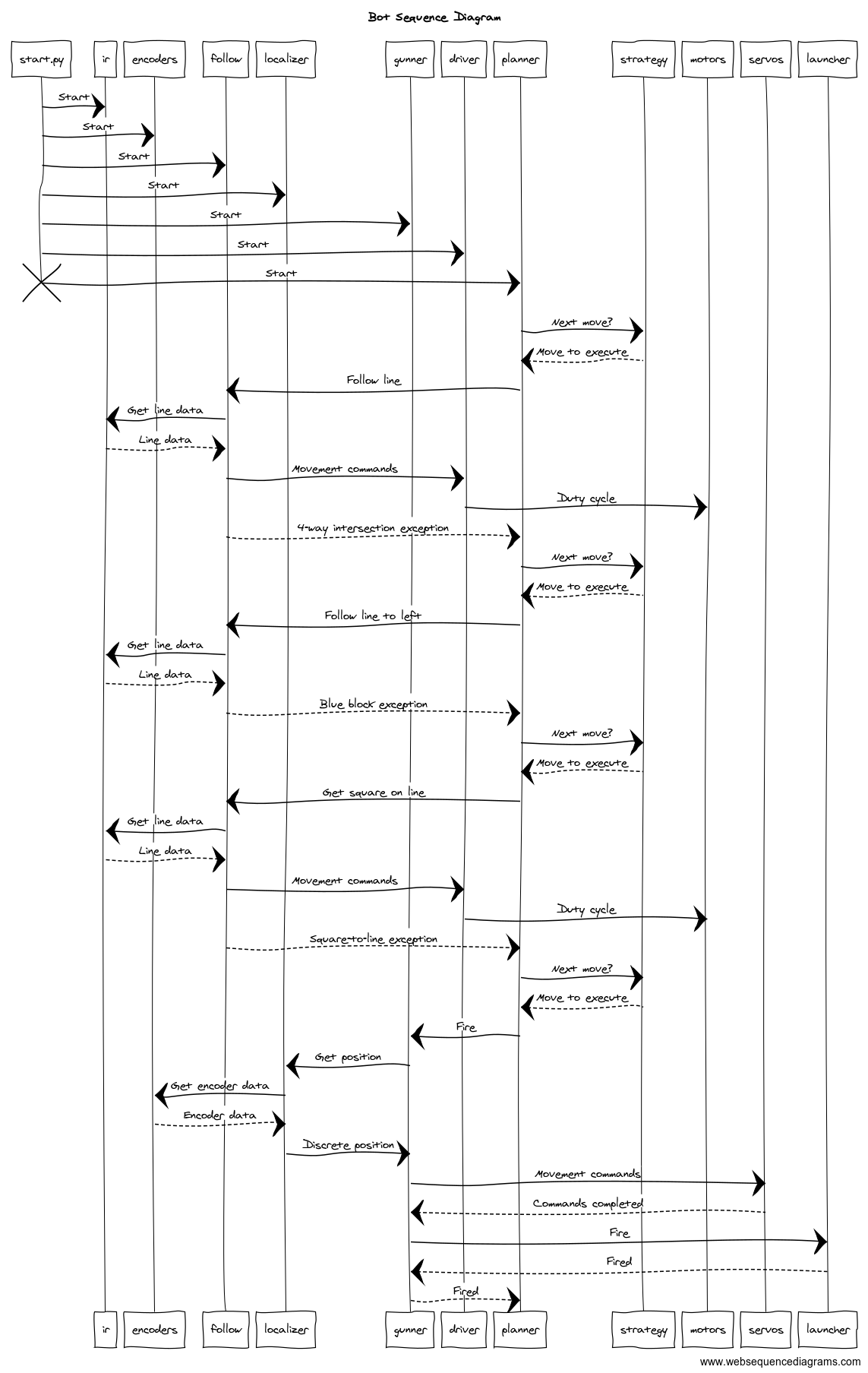 Sequence diagram