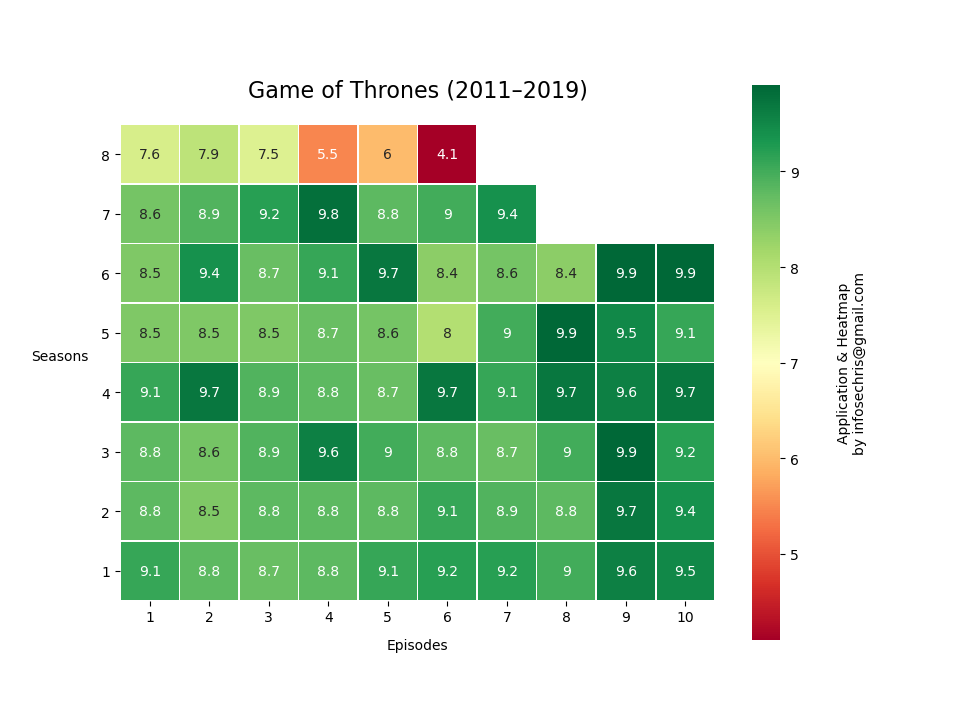 Game of Thrones (2011–2019)