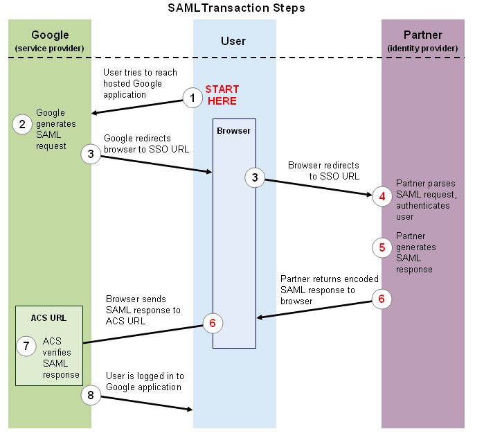 saml-flow