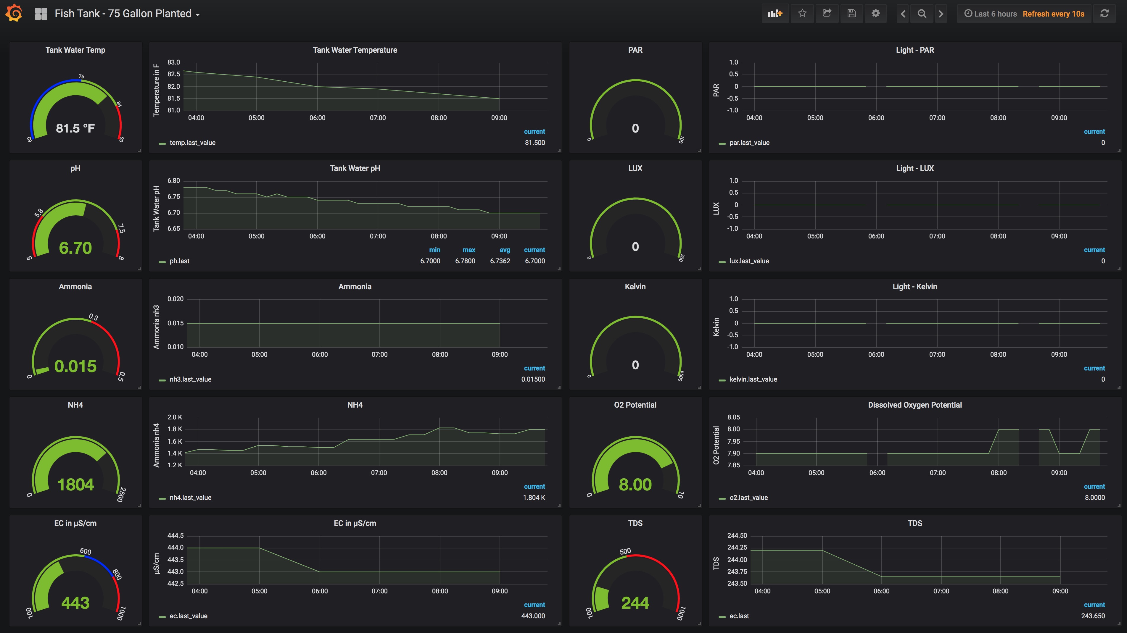 Grafana Historical Data