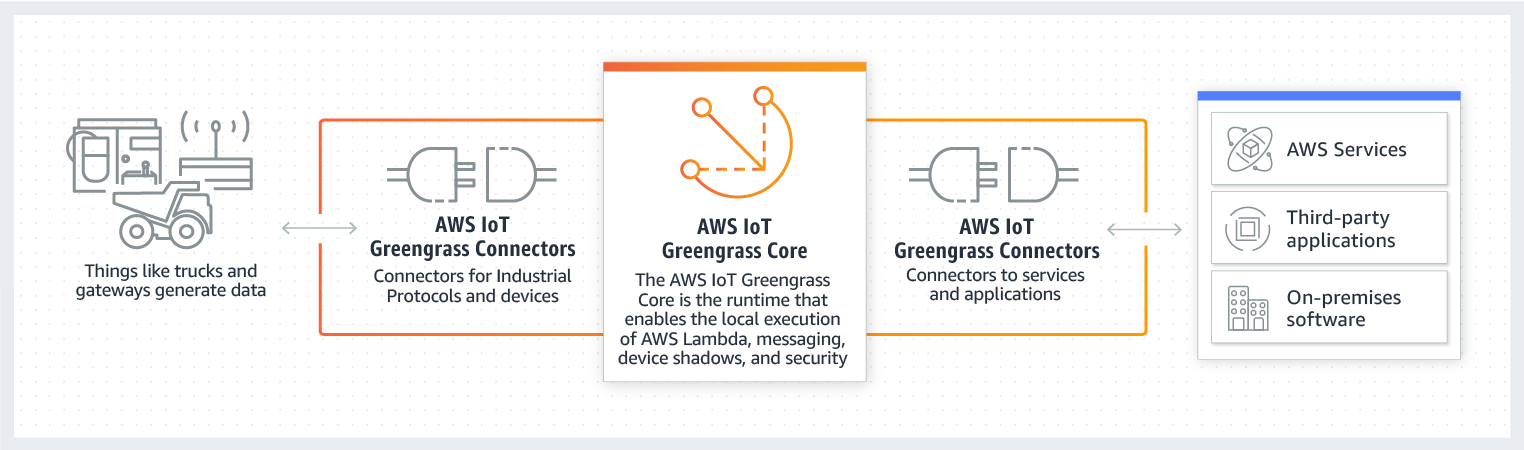 AWS IoT Greengrass Connectors