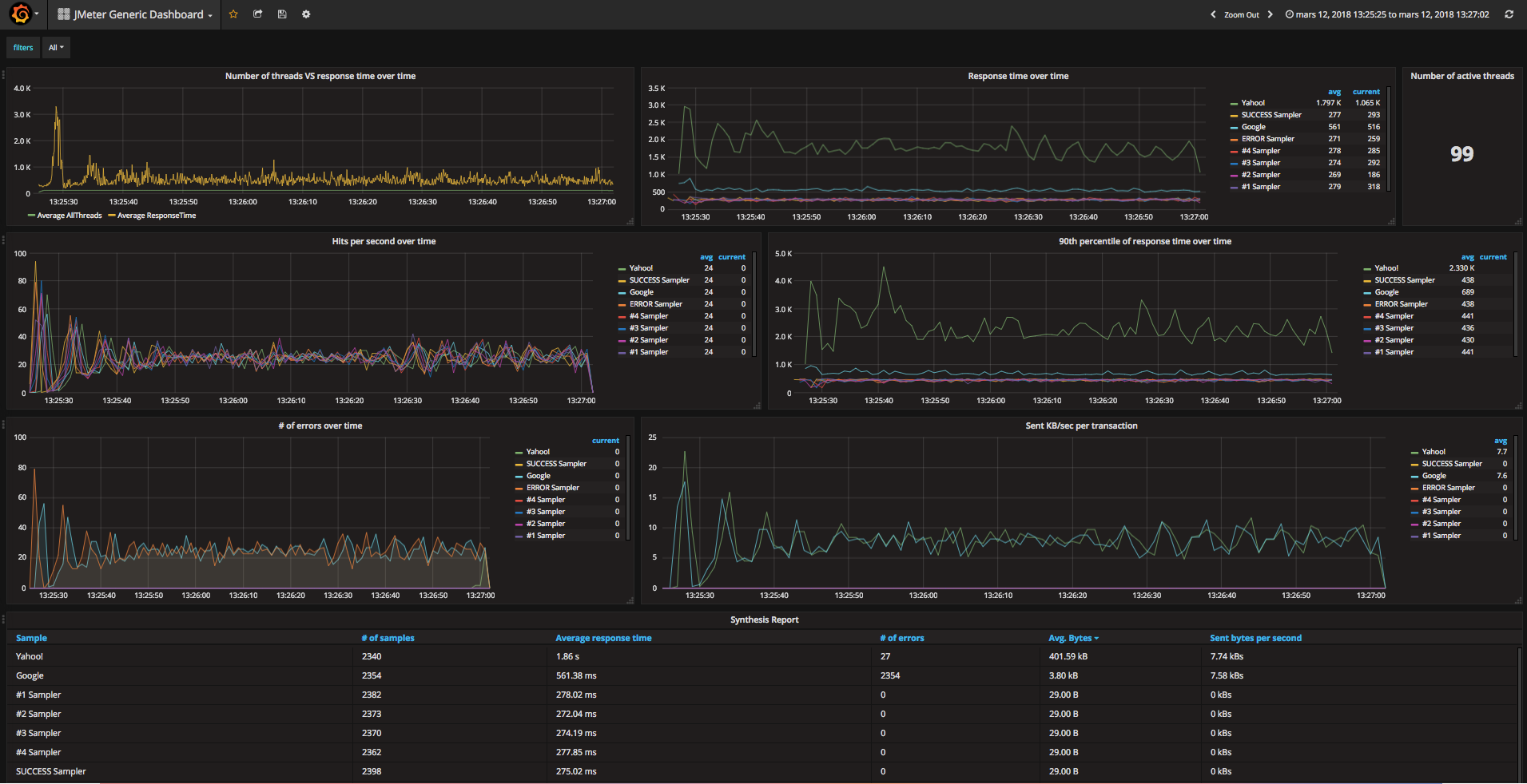 Sample Grafana dashboard