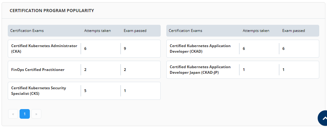 Popular Certifications