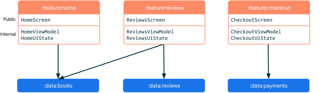 feature module