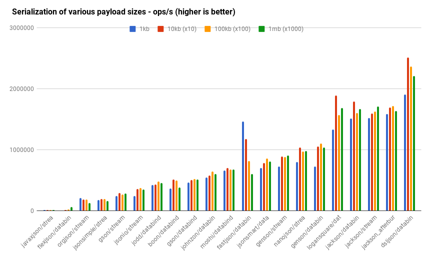 json serialization performance