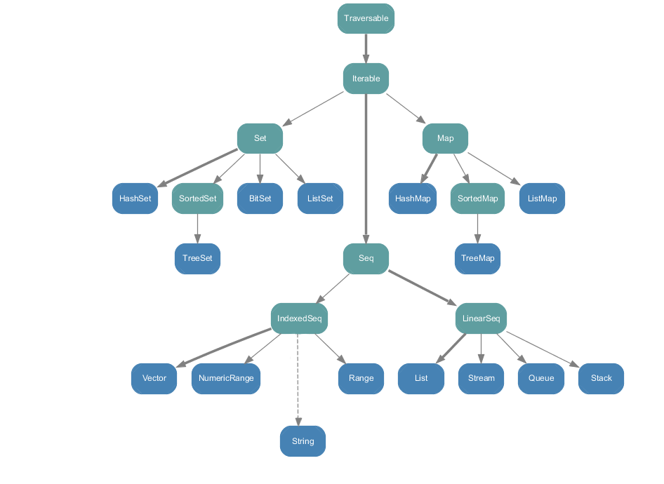 Scala Collection hierarchy