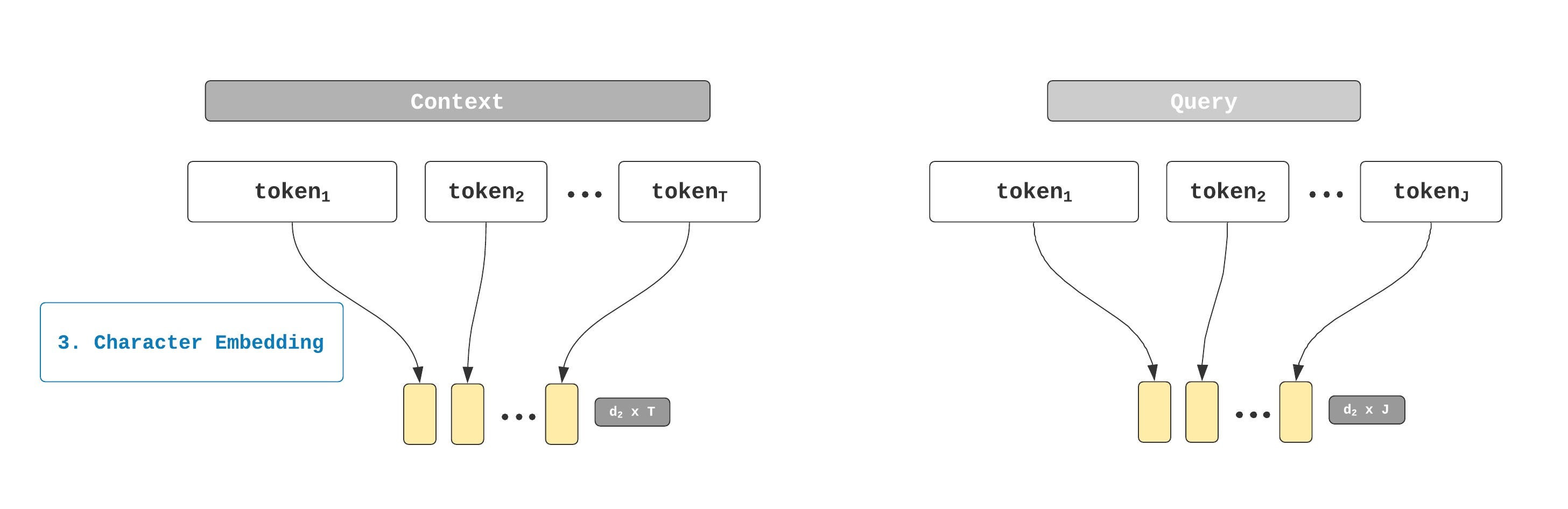 The character embedding step converts Context tokens into a d2-by-T matrix and Query tokens into a d2-by-J matrix