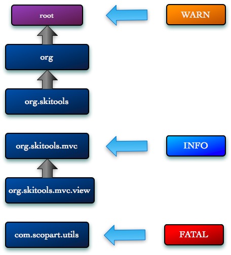 Schema inheritance Loggers