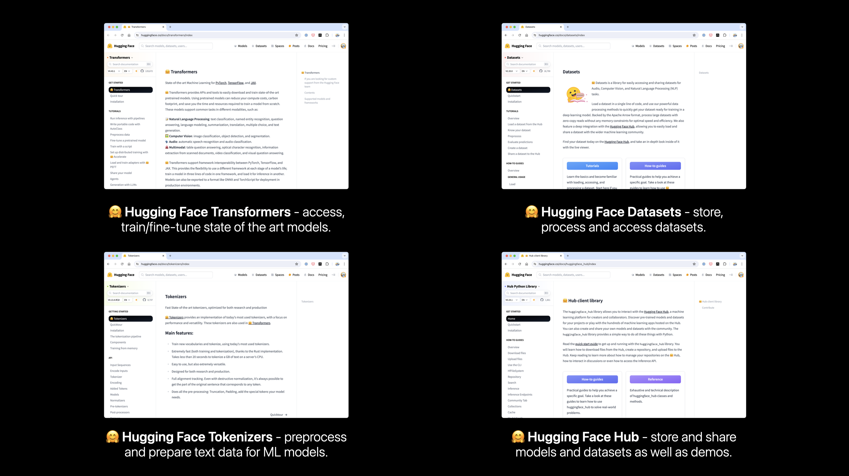 'Four browser screenshots displaying different sections of Hugging Face's ecosystem. Top-left: 'Hugging Face Transformers' page explaining access, training, and fine-tuning of state-of-the-art models. Top-right: 'Hugging Face Datasets' page about storing, processing, and accessing datasets. Bottom-left: 'Hugging Face Tokenizers' page on preprocessing and preparing text data for ML models. Bottom-right: 'Hugging Face Hub' page about storing and sharing models, datasets, and demos.'