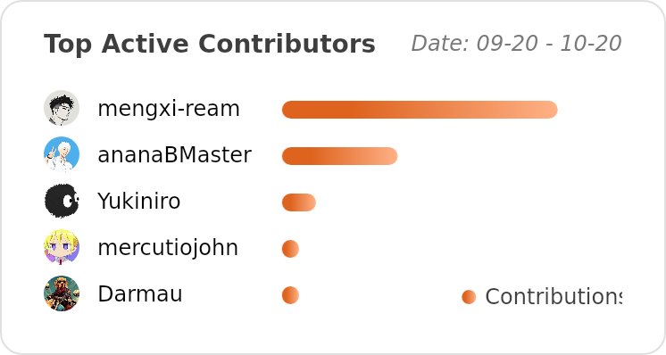 Top Contributors of mengxi-ream/read-frog - Last 28 days
