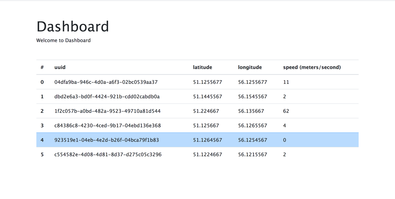 internet-of-things-app Dashboard