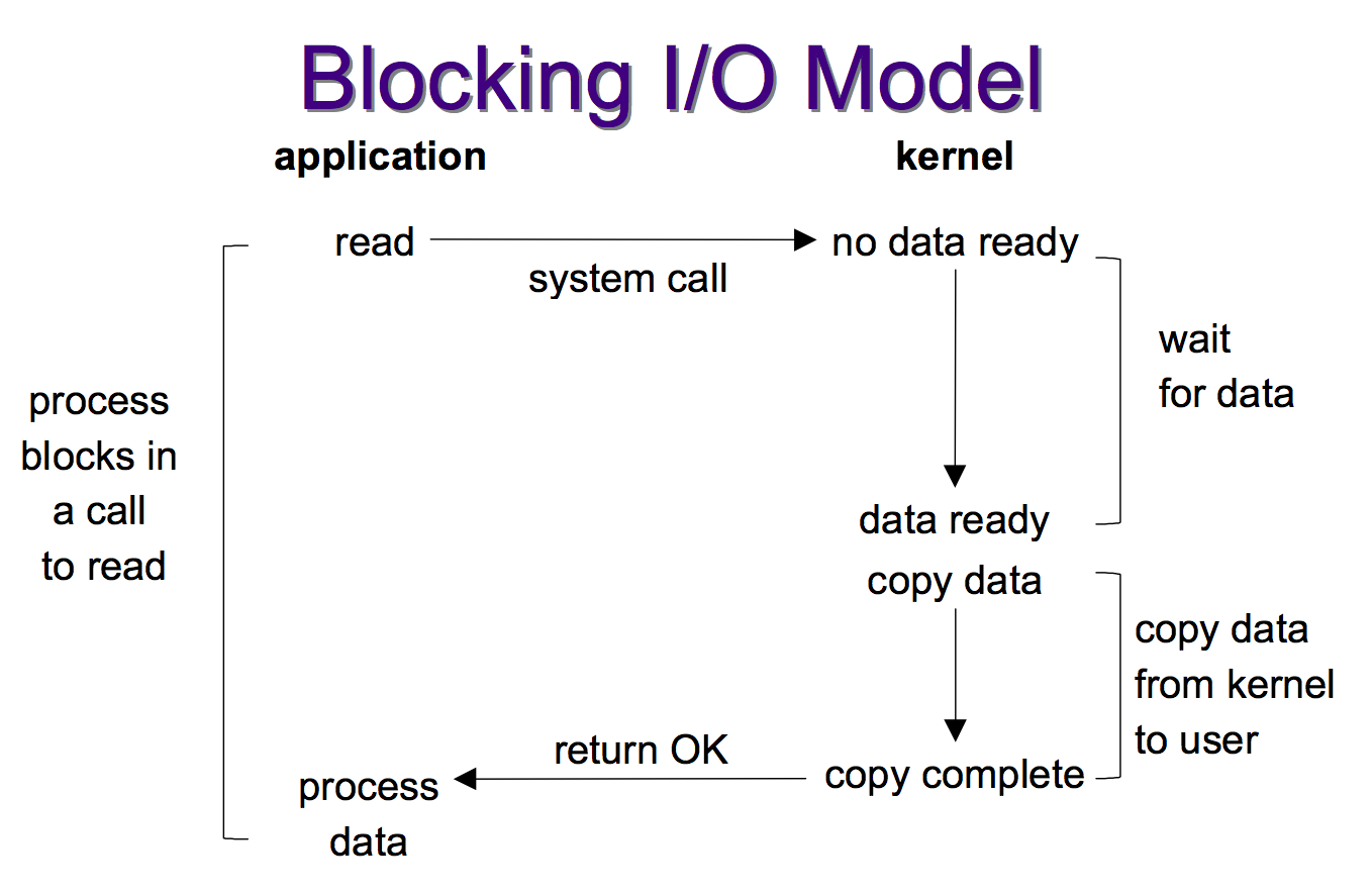 Blocking I/O Model