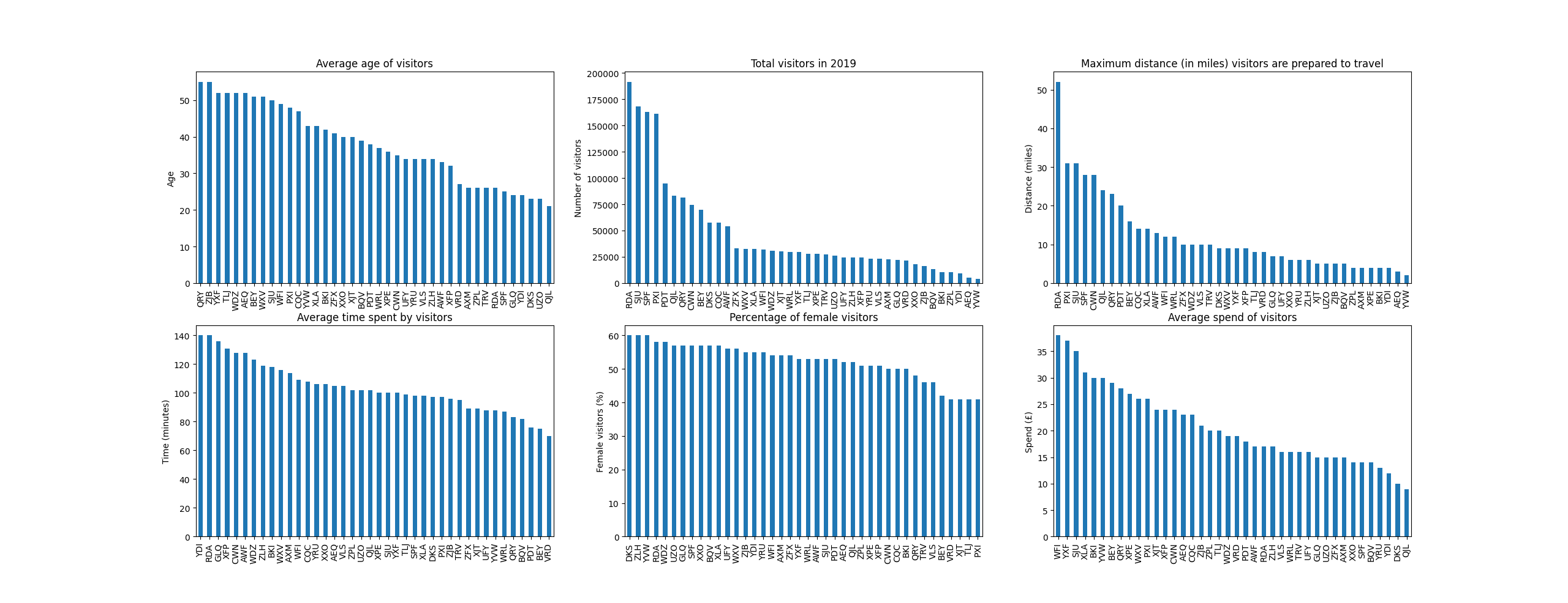 Figure 2: Data sorted in descending order