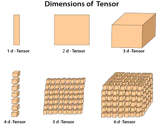 tensors