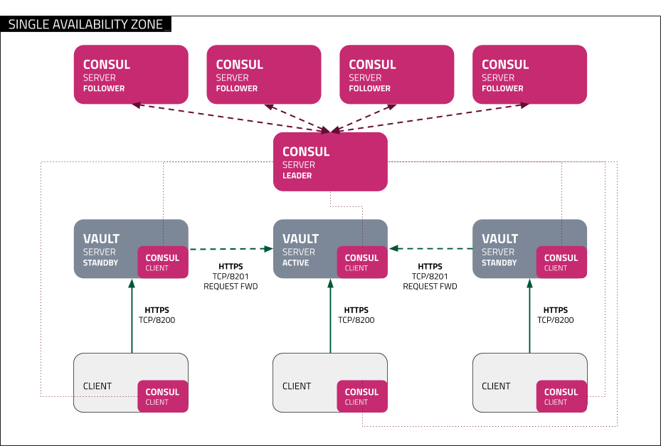 Single availability zone