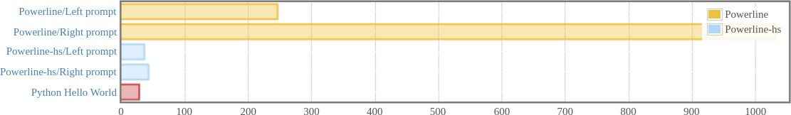 Complete benchmark