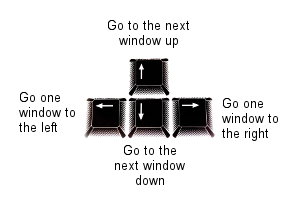 Diagram showing arrow keys navigating between windows