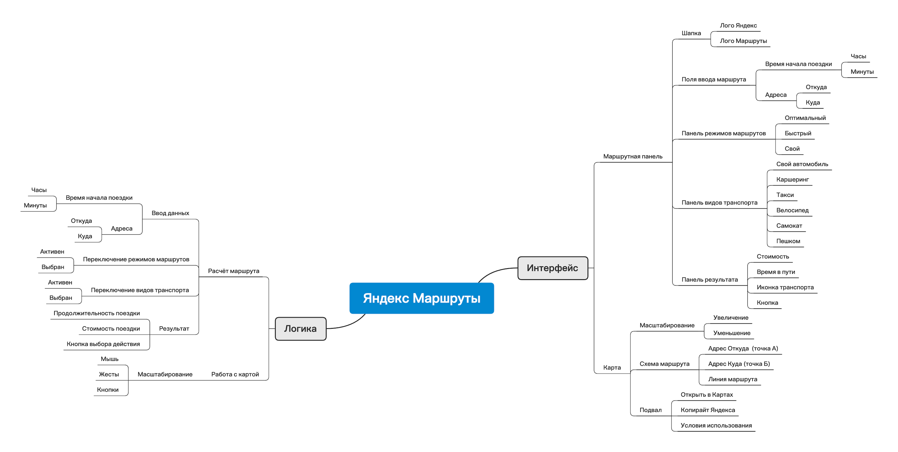 Mindmap