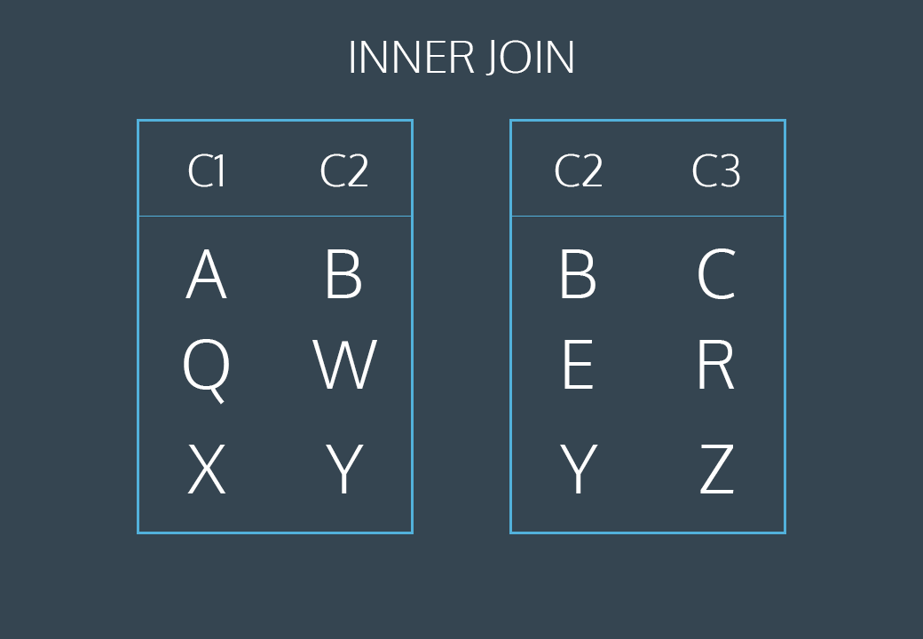 animated illustration of INNER JOIN