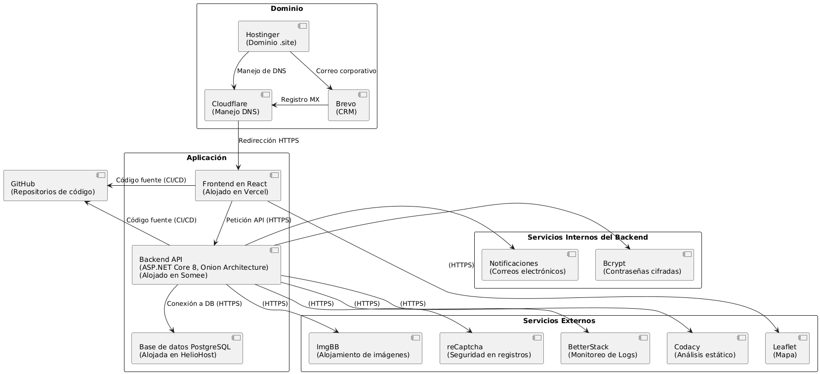 Diagrama de componentes