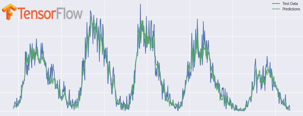 Time Series Forecasting with TensorFlow