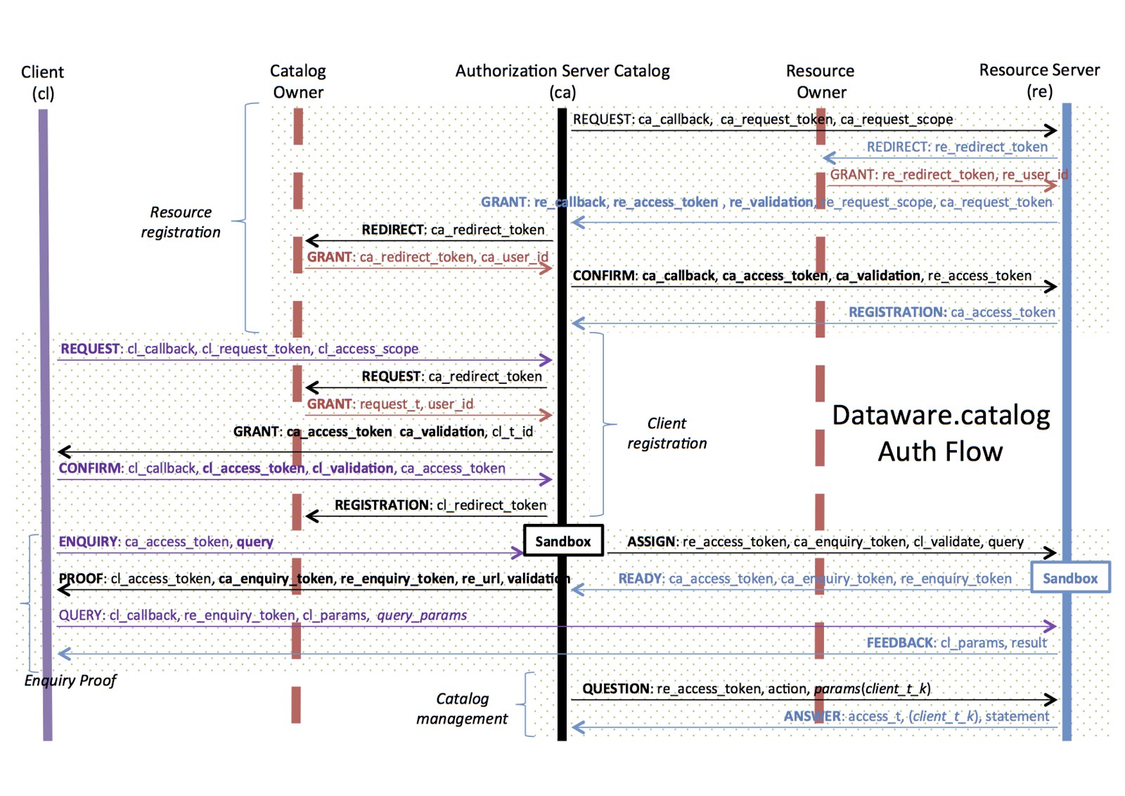 Dataware Catalog Protocol Interaction Flow