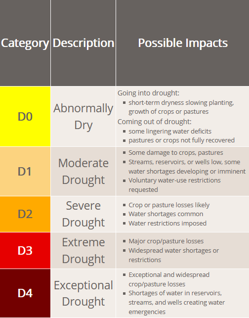 drought_table.png