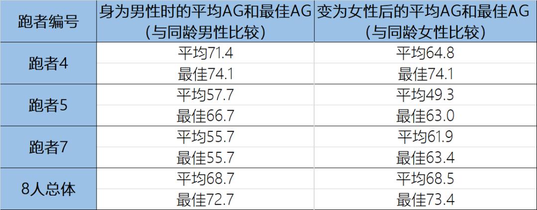 跑者成绩变化