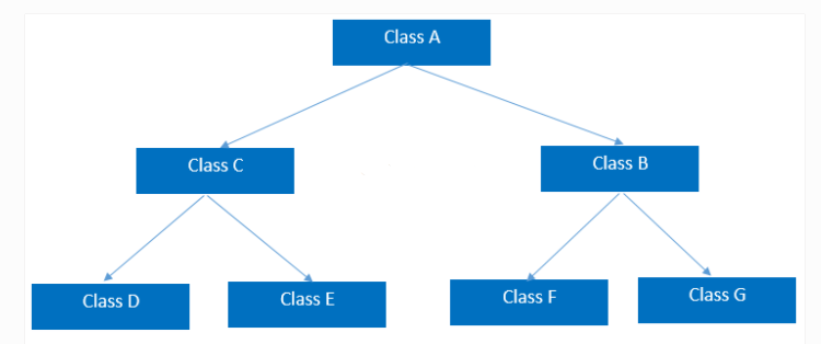 Hierarchical Inheritance