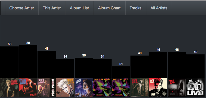 Column chart created with D3 displaying popularity score for Billy Idol albums. Album cover art appears beneath each column. Numerical score appears above each column.