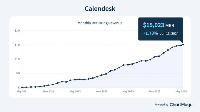 calendeskcom hit $15k MRR 🙌