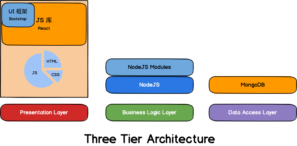 Three Tier Architecture