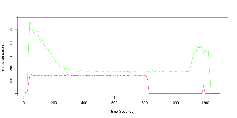 reads per second